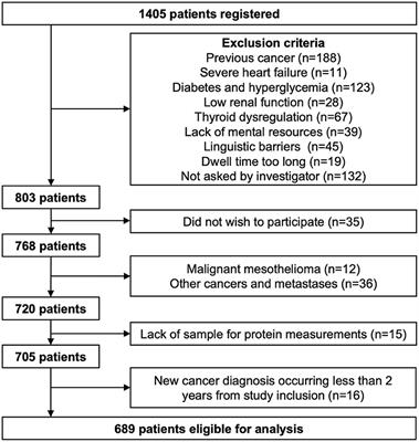 Pregnancy-Associated Plasma Protein-A2 Is Associated With Mortality in Patients With Lung Cancer